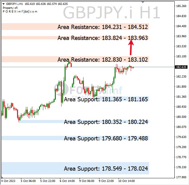 Analisa-GBPJPY-Hari-Ini-11-10-2023