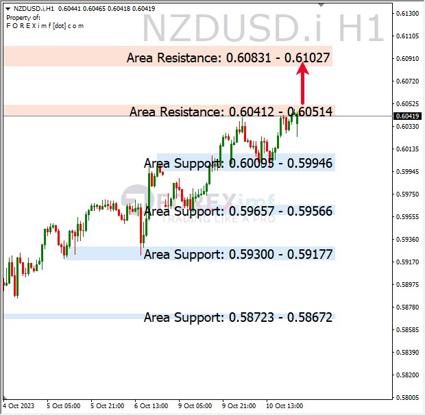 Analisa-NZDUSD-Hari-Ini-11-10-2023