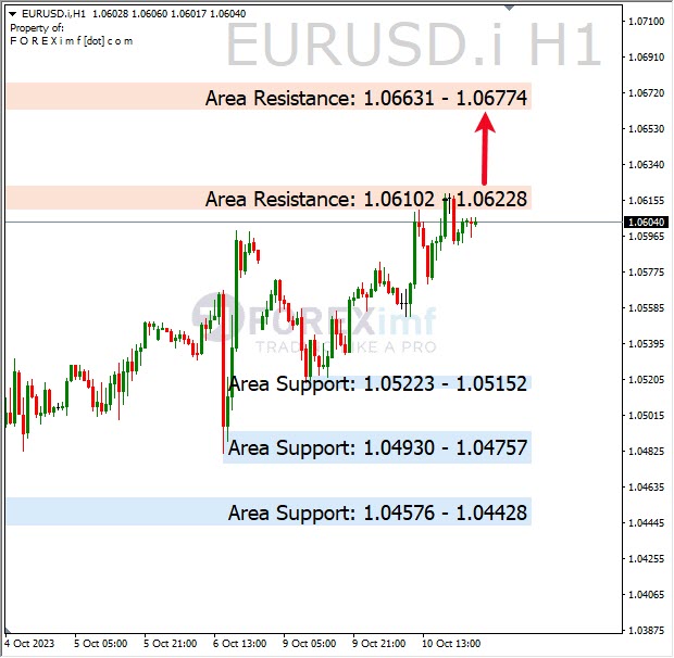 Analisa-EURUSD-Hari-Ini-11-10-2023