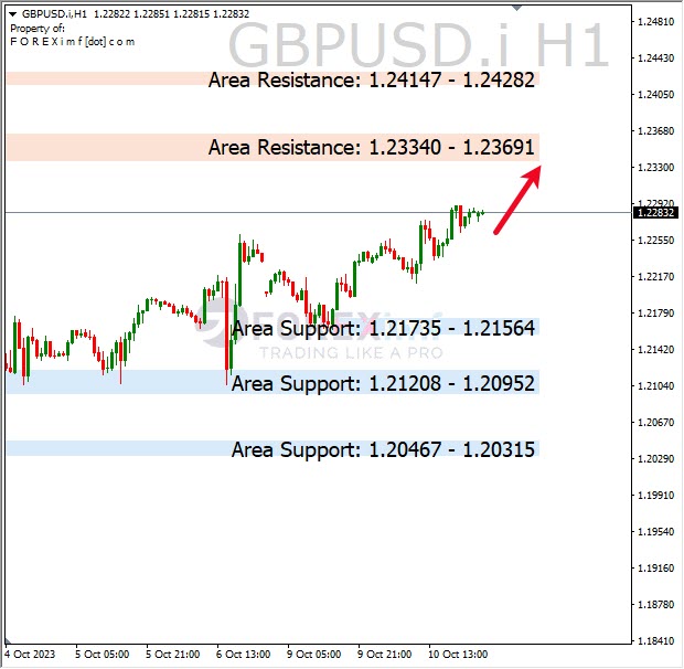 Analisa-GBPUSD-Hari-Ini-11-10-2023