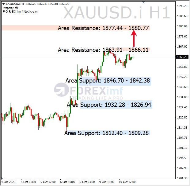 Analisa-XAUUSD-Hari-Ini-11-10-2023