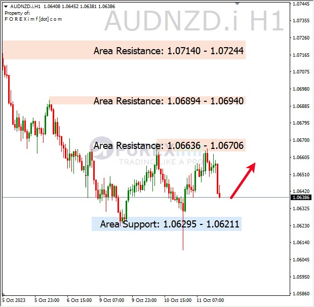 Analisa-AUDNZD-Hari-Ini-12-10-2023