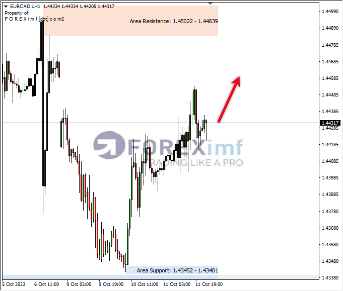 Analisa-EURCAD-Hari-Ini-12-10-2023
