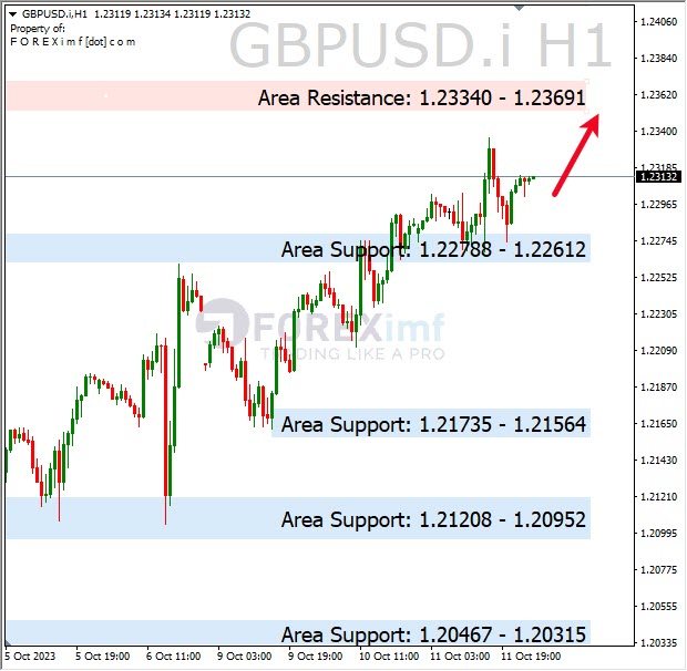 Analisa-GBPUSD-Hari-Ini-12-10-2023
