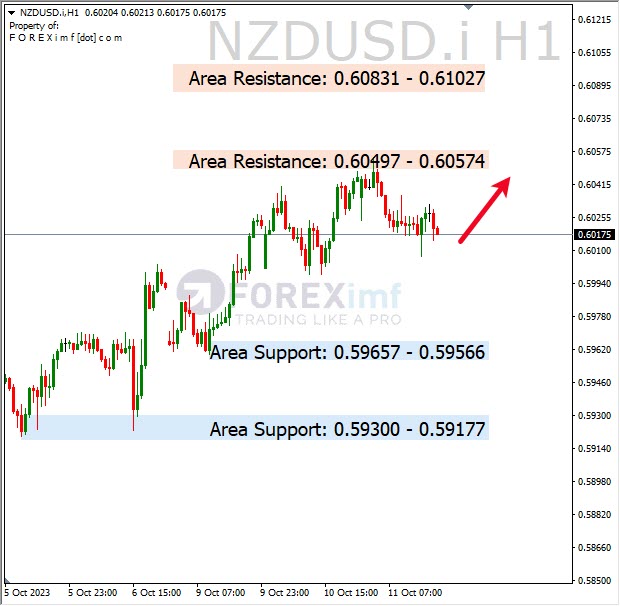 Analisa-NZDUSD-Hari-Ini-12-10-2023