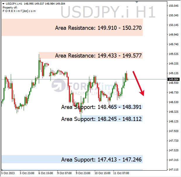 Analisa-USDJPY-Hari-Ini-12-10-2023