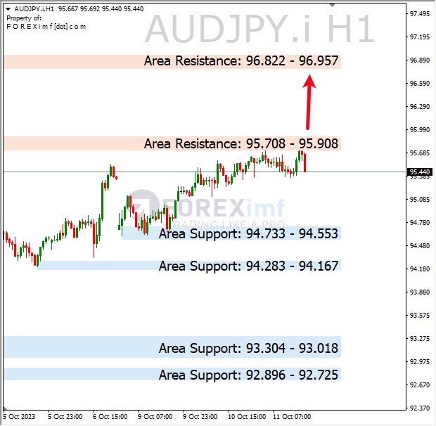 Analisa-AUDJPY-Hari-Ini-12-10-2023