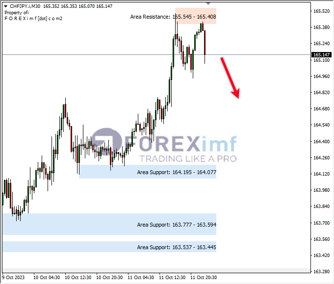 Analisa-CHFJPY-Hari-Ini-12-10-2023
