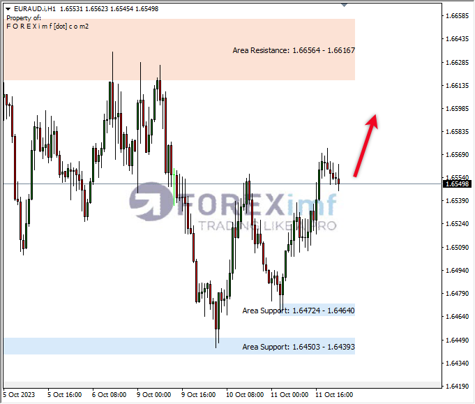 Analisa-EURAUD-Hari-Ini-12-10-2023