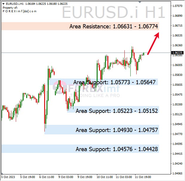 Analisa-EURUSD-Hari-Ini-12-10-2023