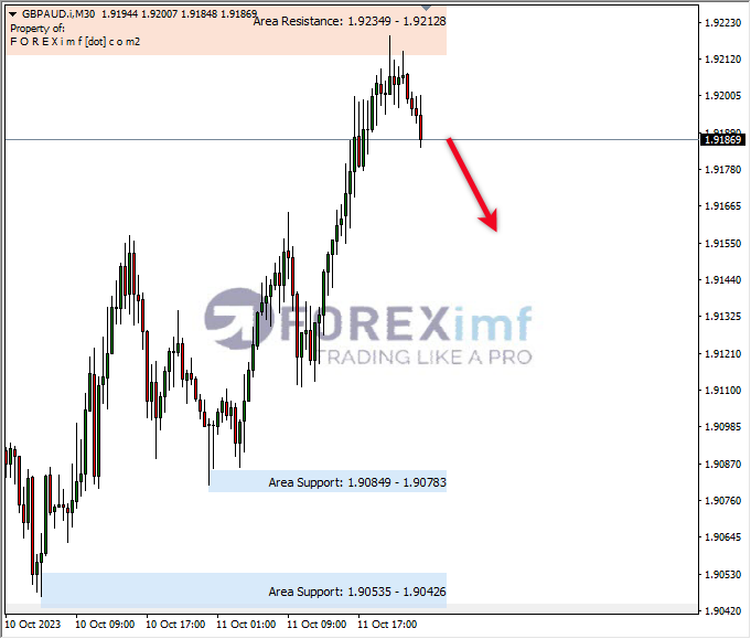 Analisa-GBPAUD-Hari-Ini-12-10-2023
