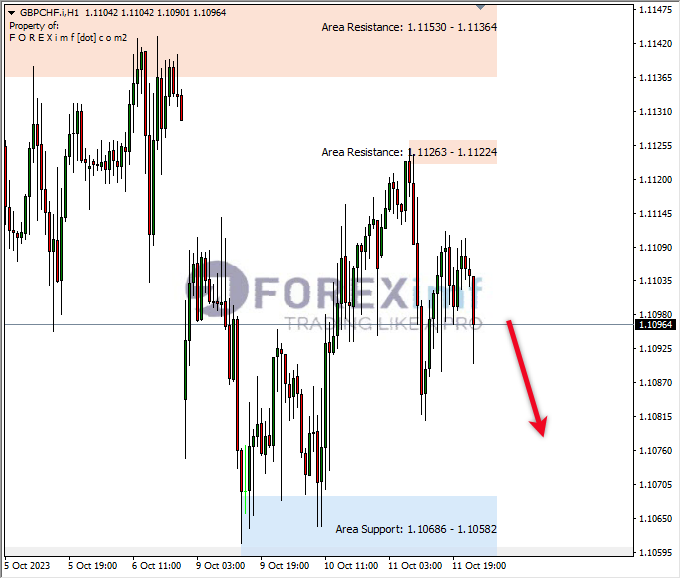 Analisa-GBPCHF-Hari-Ini-12-10-2023