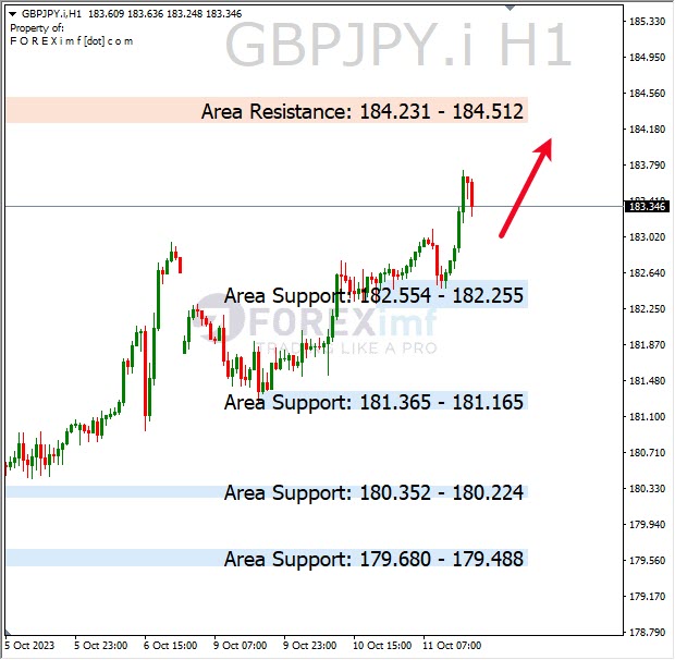 Analisa-GBPJPY-Hari-Ini-12-10-2023