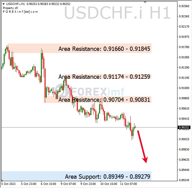 Analisa-USDCHF-Hari-Ini-12-10-2023