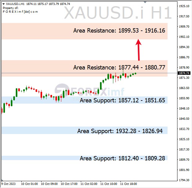 Analisa-XAUUSD-Hari-Ini-12-10-2023