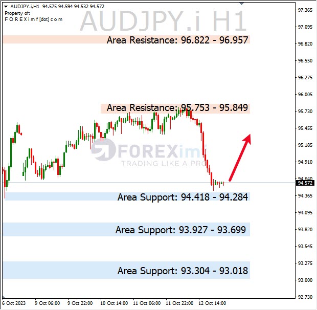Analisa-AUDJPY-Hari-Ini-13-10-2023
