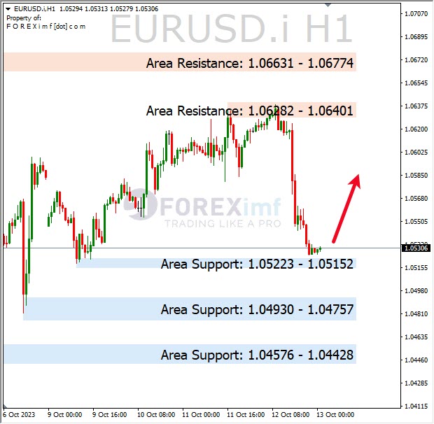 Analisa-EURUSDHari-Ini-13-10-2023