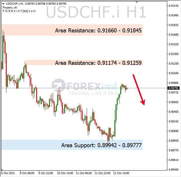 Analisa-USDCHF-Hari-Ini-13-10-2023