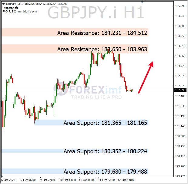 Analisa-GBPJPY-Hari-Ini-13-10-2023
