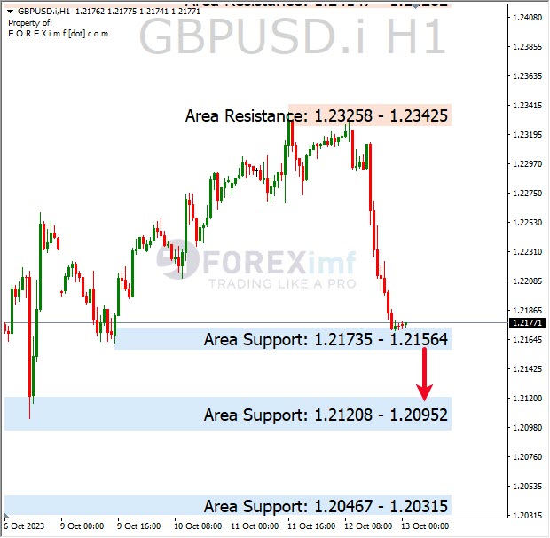 Analisa-GBPUSD-Hari-Ini-13-10-2023