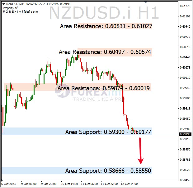 Analisa-NZDUSD-Hari-Ini-13-10-2023