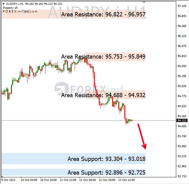 Analisa-AUDJPY-Hari-Ini-16-10-2023