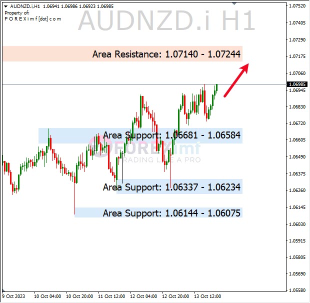 Analisa-AUDNZD-Hari-Ini-16-10-2023