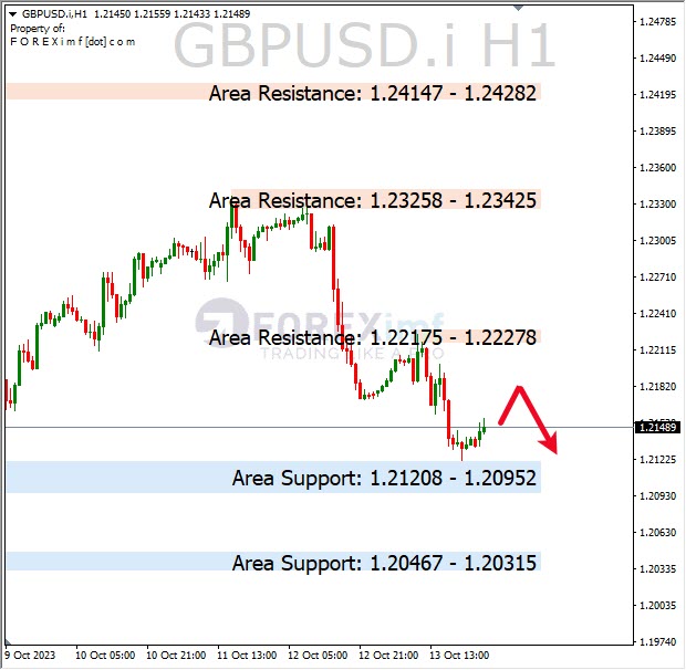 Analisa-GBPUSD-Hari-Ini-16-10-2023