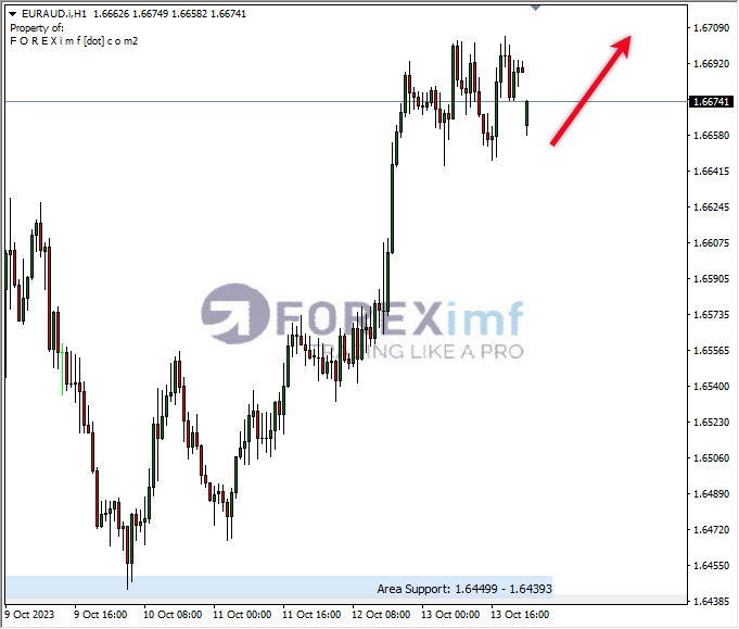 Analisa-EURAUD-Hari-Ini-16-10-2023