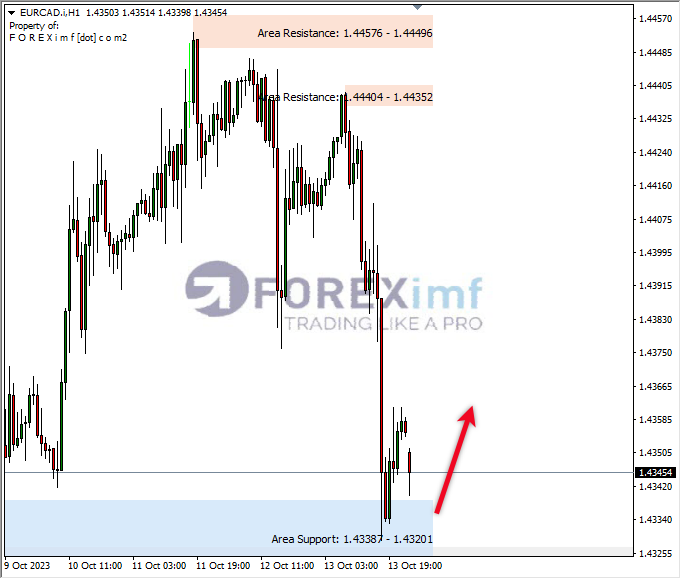 Analisa-EURCAD-Hari-Ini-16-10-2023