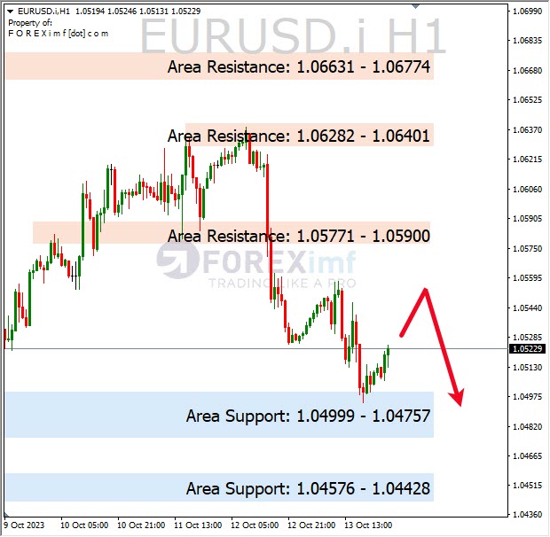 Analisa-EURUSD-Hari-Ini-16-10-2023