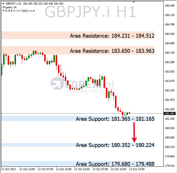 Analisa-GBPJPY-Hari-Ini-16-10-2023