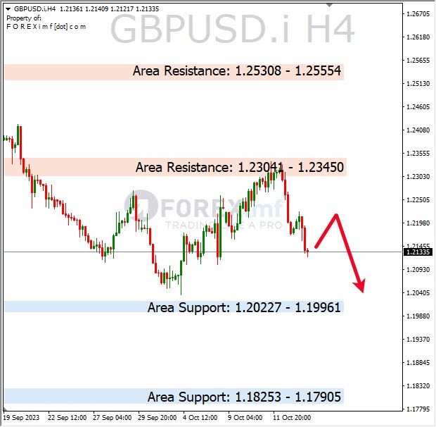 Forecast GBPUSD Minggu Ini