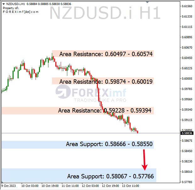 Analisa-NZDUSD-Hari-Ini-16-10-2023