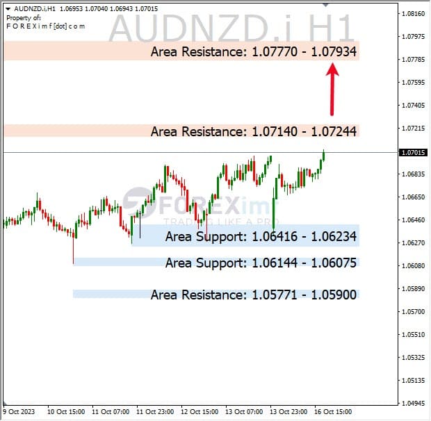 Analisa-AUDNZD-Hari-Ini-17-10-2023