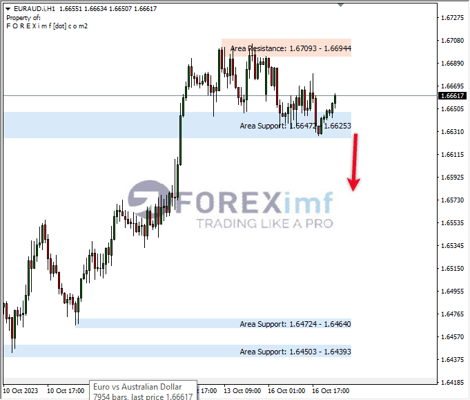Analisa-EURAUD-Hari-Ini-17-10-2023