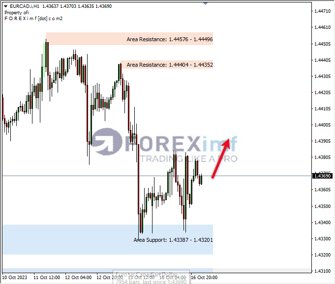 Analisa-EURCAD-Hari-Ini-17-10-2023