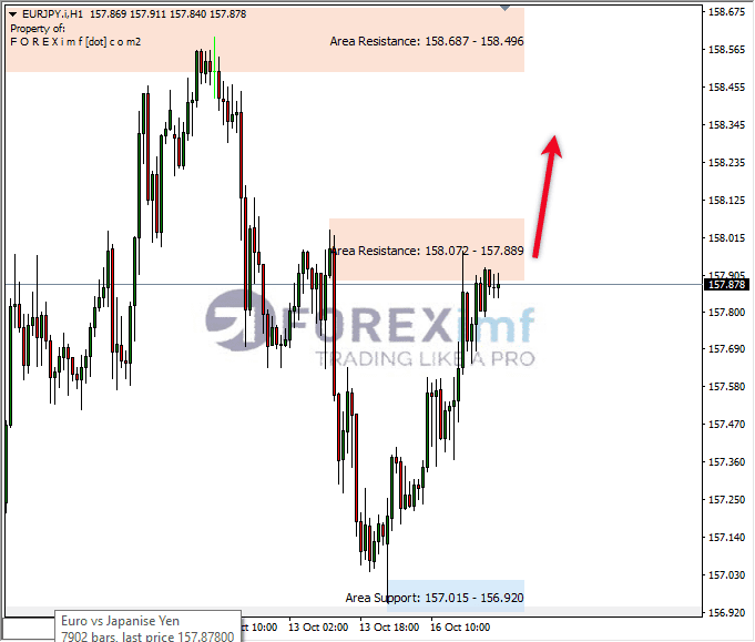 Analisa-EURJPY-Hari-Ini-17-10-2023