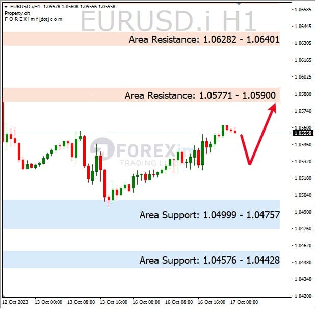 Analisa-EURUSD-Hari-Ini-17-10-2023