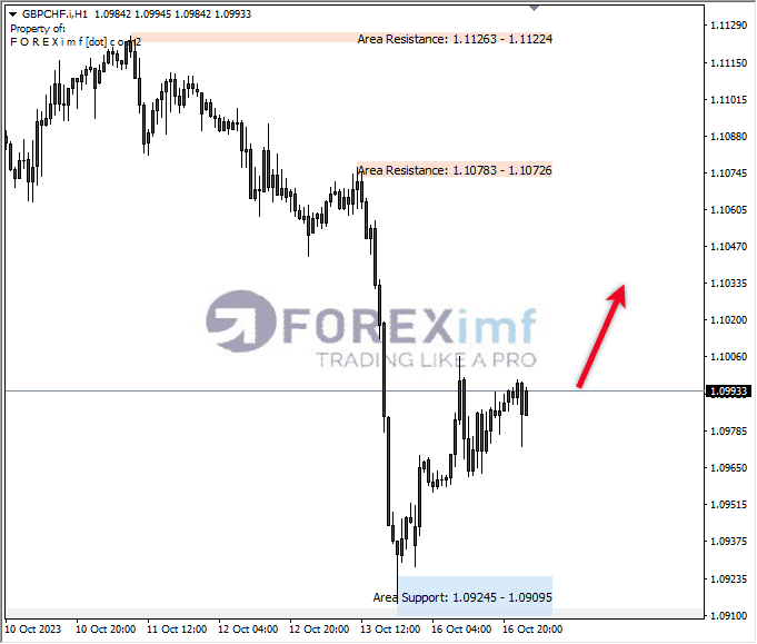 Analisa-GBPCHF-Hari-Ini-17-10-2023