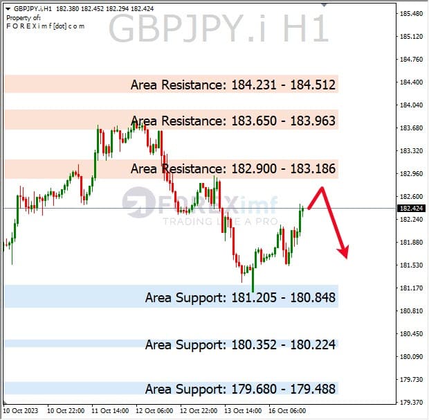 Analisa-GBPJPY-Hari-Ini-17-10-2023