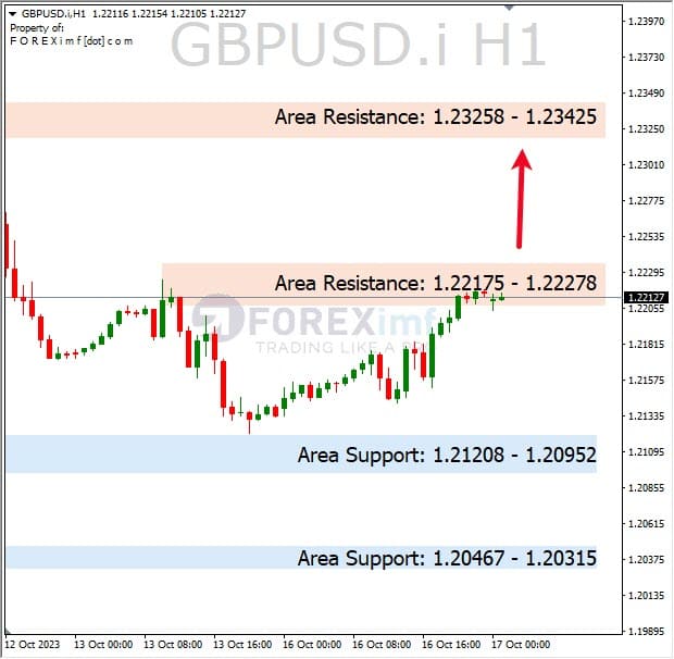 Analisa-GBPUSD-Hari-Ini-17-10-2023