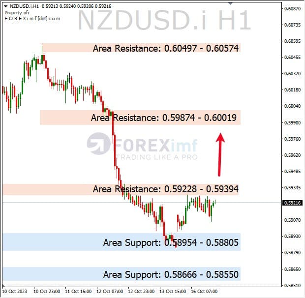 Analisa-NZDUSD-Hari-Ini-17-10-2023