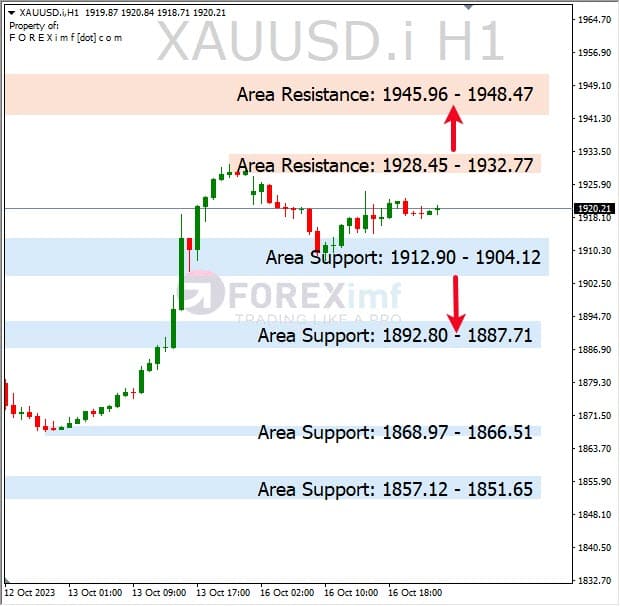 Analisa-XAUUSD-Hari-Ini-17-10-2023