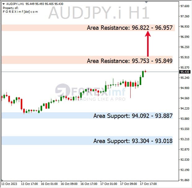 Analisa-AUDJPY-Hari-Ini-18-10-2023