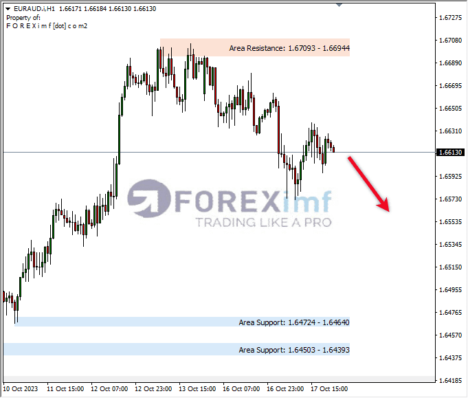 Analisa-EURAUD-Hari-Ini-18-10-2023