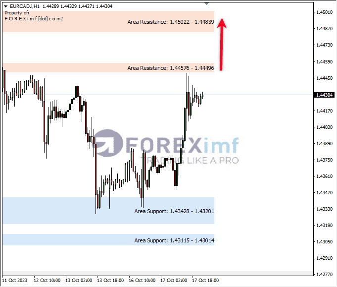 Analisa-EURCAD-Hari-Ini-18-10-2023