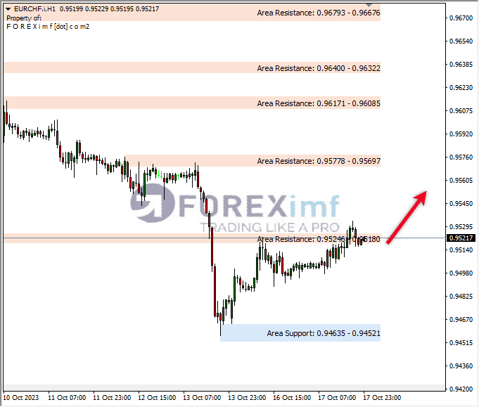 Analisa-EURCHF-Hari-Ini-18-10-2023