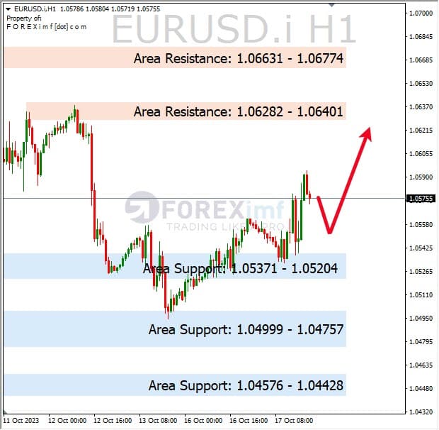 Analisa-EURUSD-Hari-Ini-18-10-2023