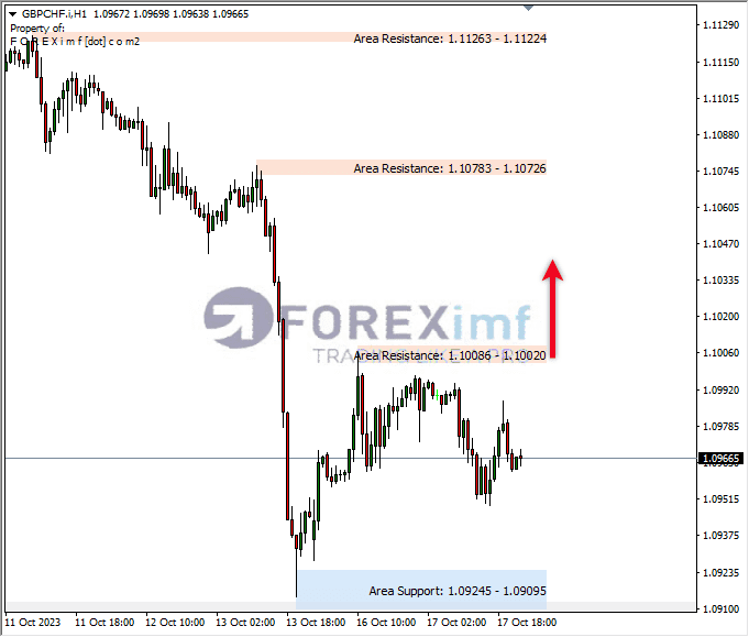 Analisa-GBPCHF-Hari-Ini-18-10-2023